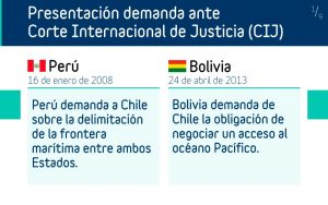 Línea de tiempo sobre litigios de Bolivia y Perú contra Chile en La Haya