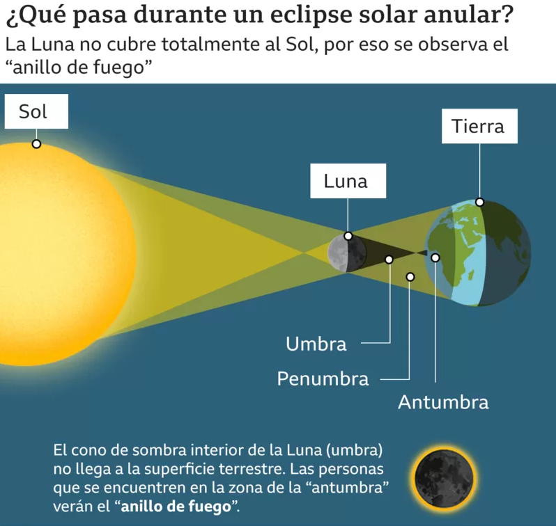 Eclipse solar 14 de octubre ¿Dónde, cómo y a qué hora ver?