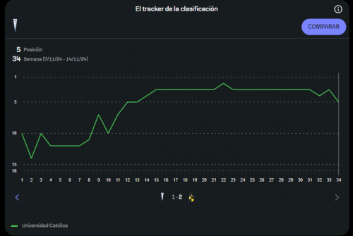 Evolución de la posición de la Universidad Católica en el torneo nacional 2024