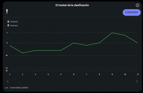 Evolución de la posición de la Universidad Católica en la Liga de Primera 2025