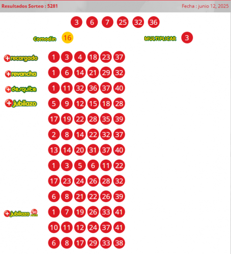 Resultados loto 5281