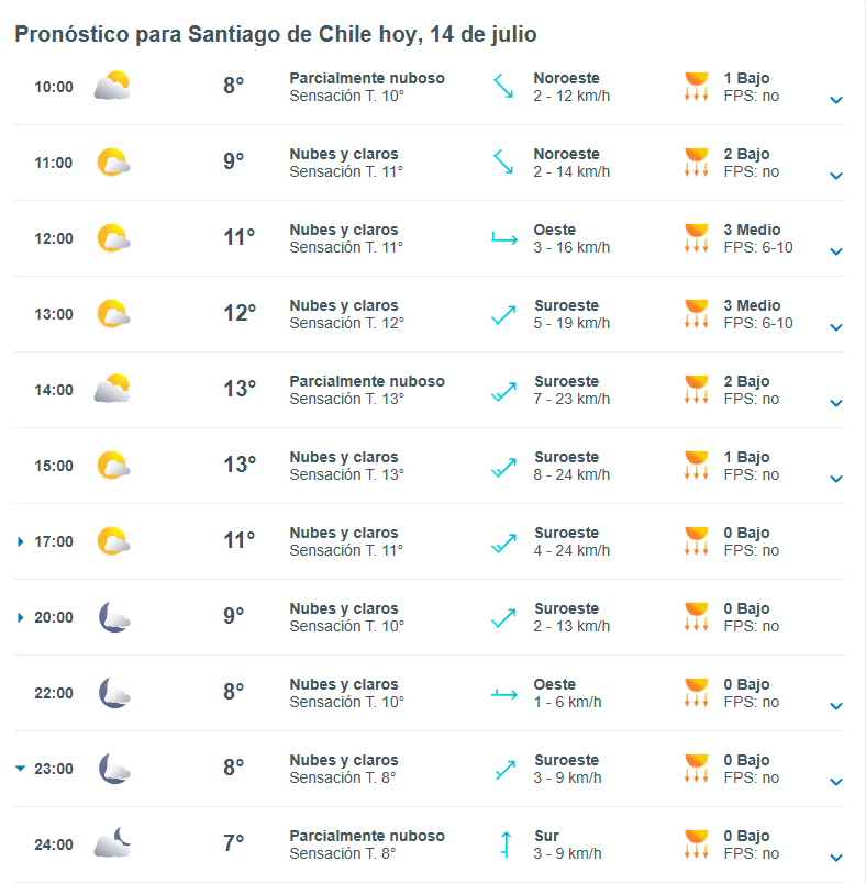 Pronóstico 14 de julio 2025 en Santiago