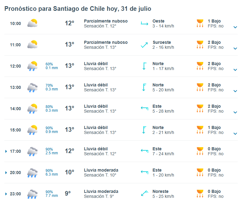 Pronóstico para Santiago hoy jueves 31 de julio
