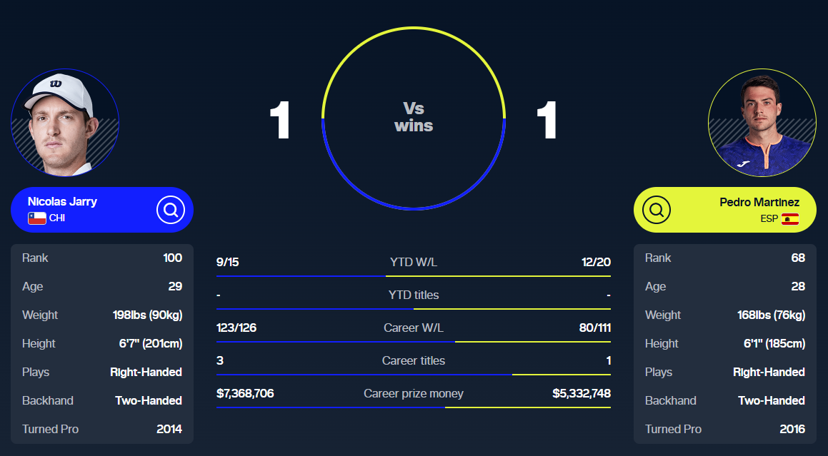 Masters 1000 de Cincinnati H2H Jarry vs Martínez