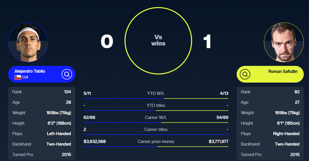Head to Head Tabilo vs Safiullin