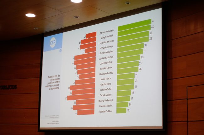 Encuesta CEP: Jara y Kast empatan con 23% en preferencia presidencial