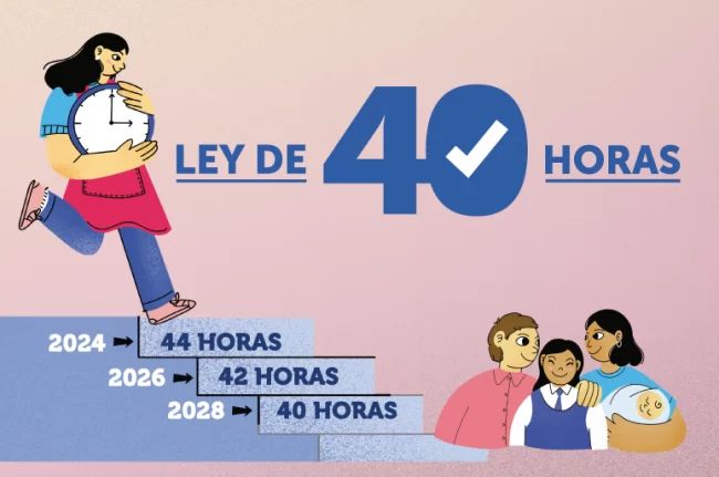 Reducción a 42 horas semanales entra en vigencia en abril como parte de implementación gradual