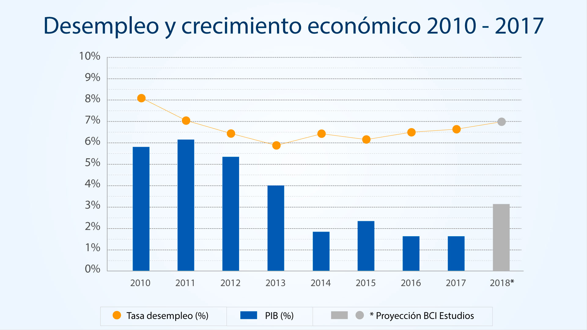 Fuente: INE, Banco Central, BCI Estudios.