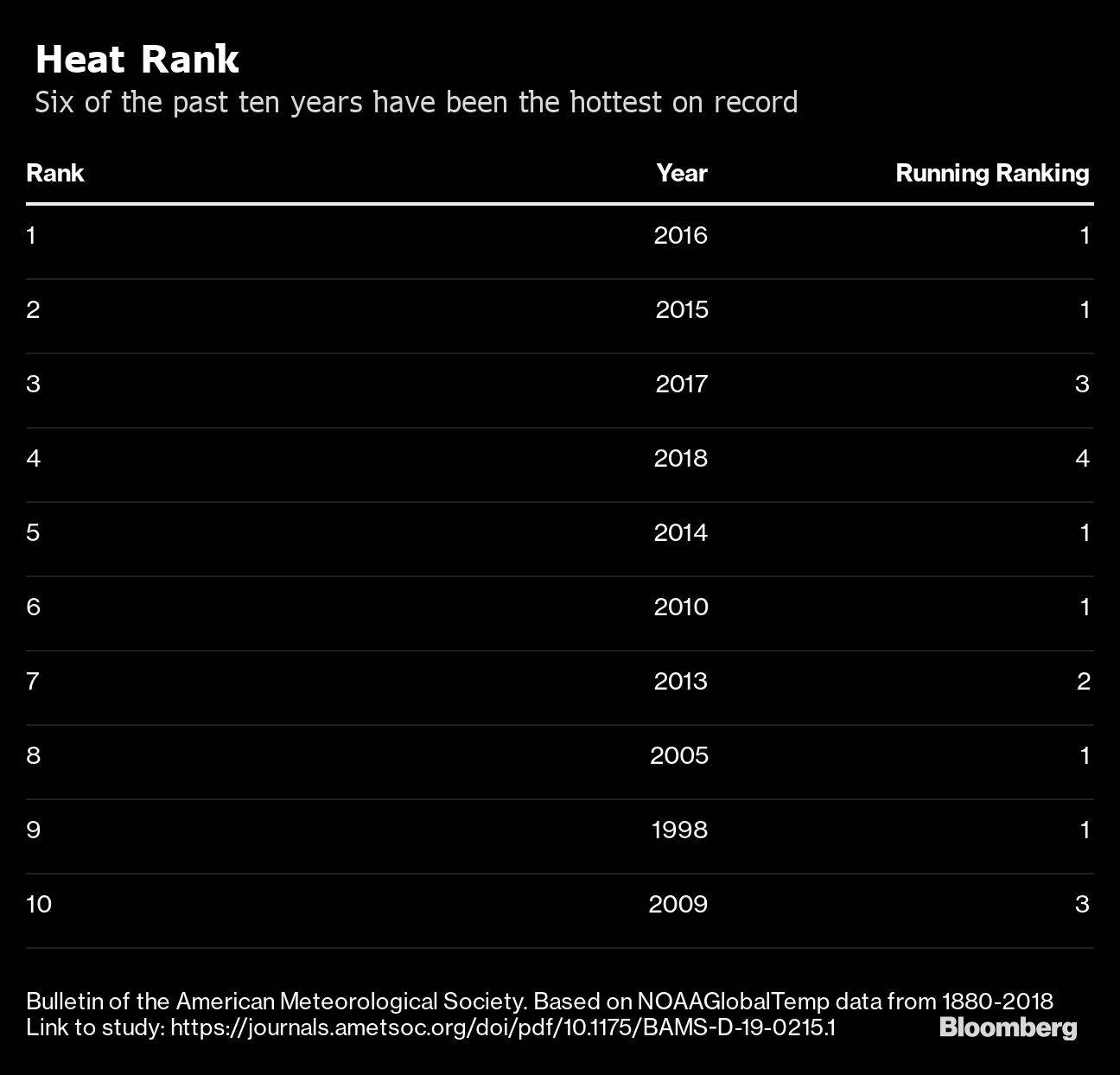 Ranking de calor en la historia de la Tierra