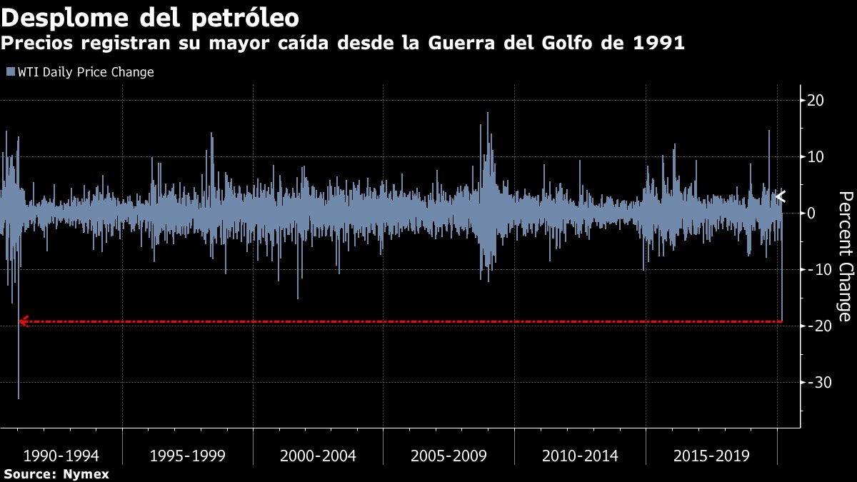 Gráfico sobre el desplome del petróleo - Bloomberg