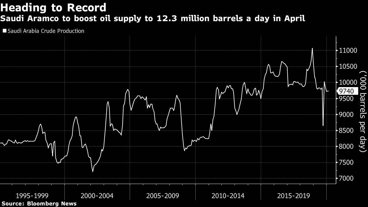 Gráfico - Producción petróleo Aramco. Créditos: Bloomberg