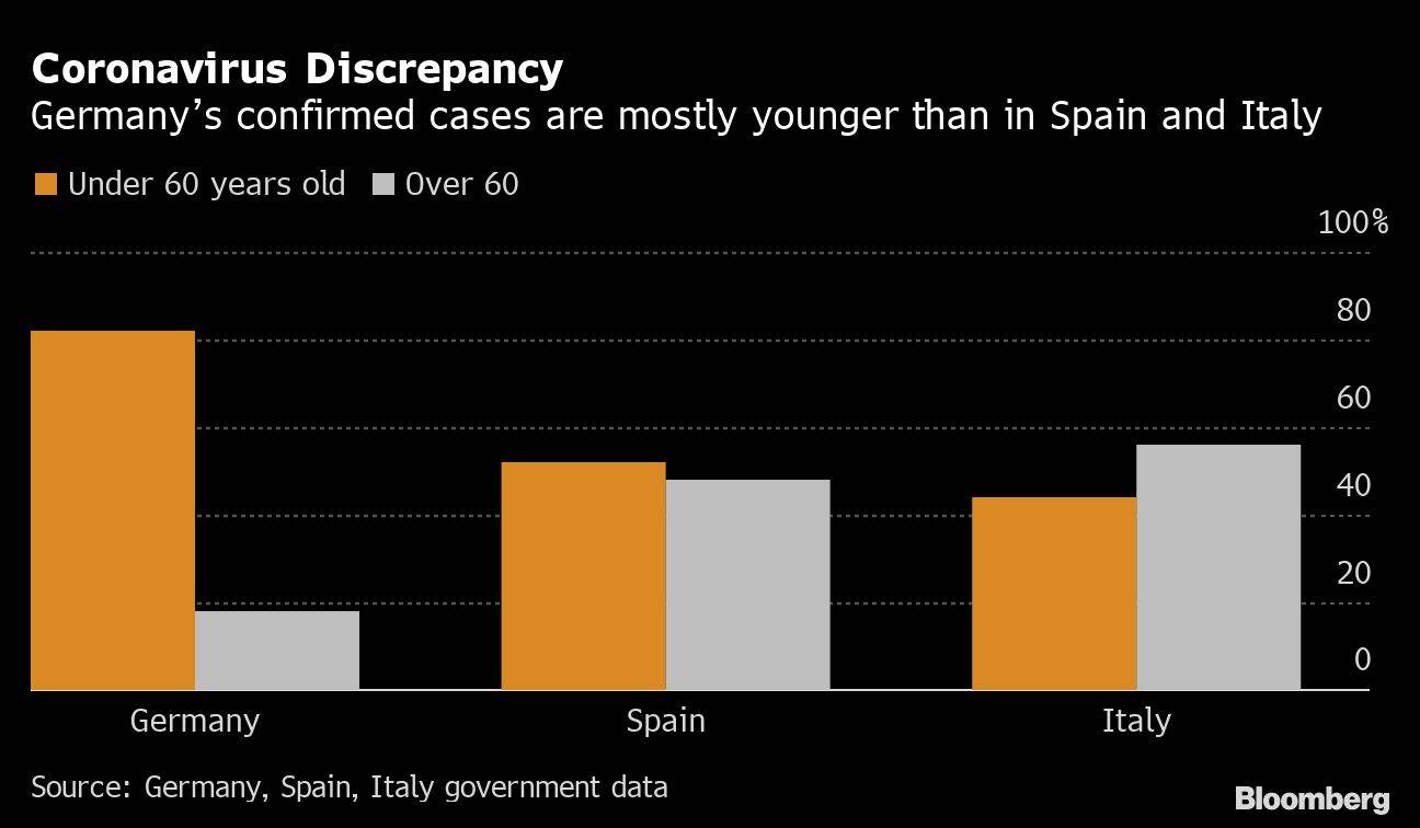 Gráfico - tasa de contagios según tramos de edad Alemania España Italia - Bloomberg