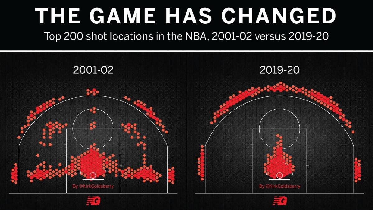 Cómo han evolucionado las zonas de tiro en la NBA. Créditos: Kirk Goldsberry