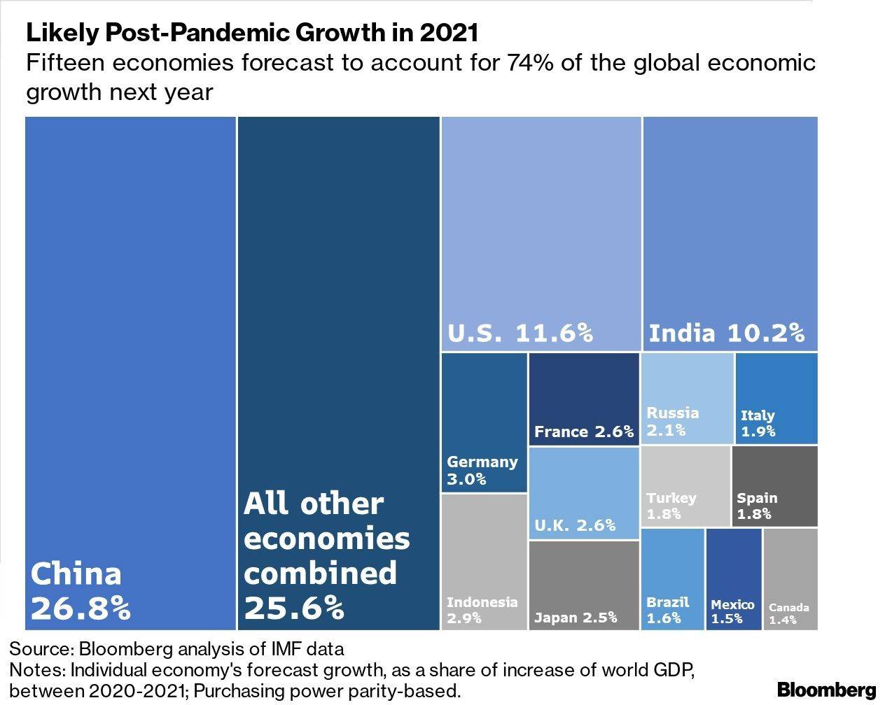 Proyección de las 15 economías que representarían 74% del crecimiento económico global el próximo año.